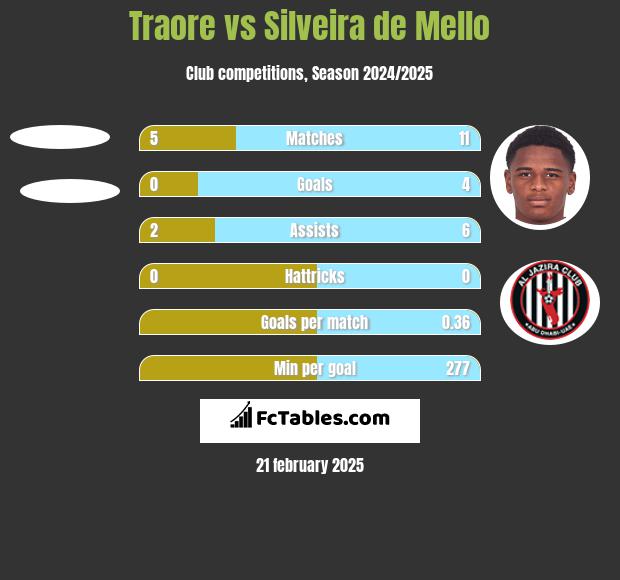 Traore vs Silveira de Mello h2h player stats