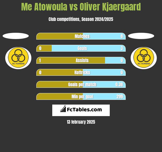 Me Atowoula vs Oliver Kjaergaard h2h player stats