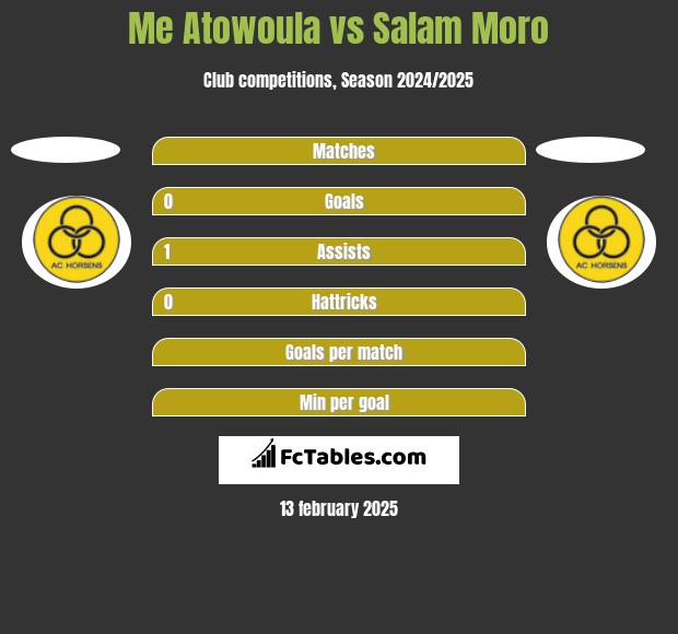 Me Atowoula vs Salam Moro h2h player stats