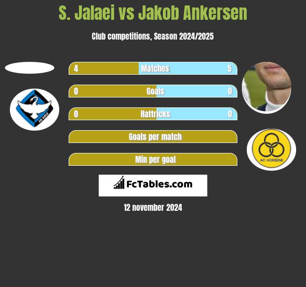 S. Jalaei vs Jakob Ankersen h2h player stats