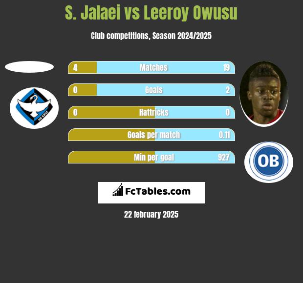 S. Jalaei vs Leeroy Owusu h2h player stats