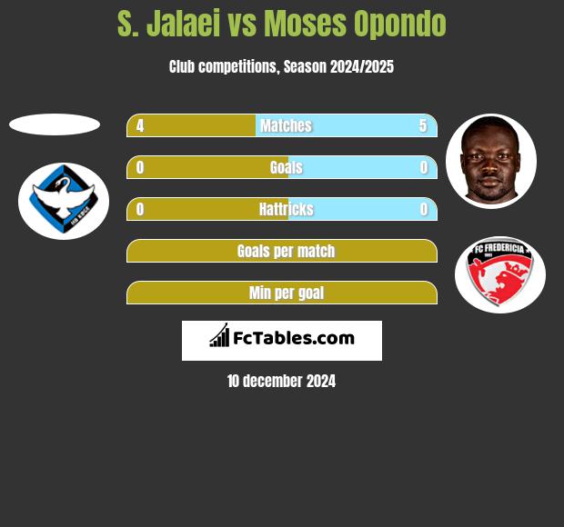 S. Jalaei vs Moses Opondo h2h player stats