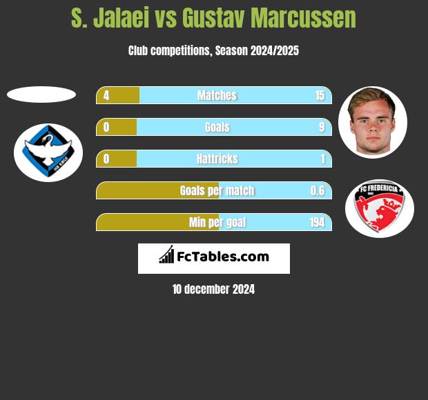 S. Jalaei vs Gustav Marcussen h2h player stats