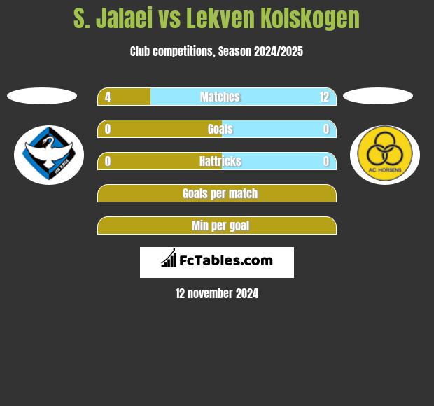 S. Jalaei vs Lekven Kolskogen h2h player stats