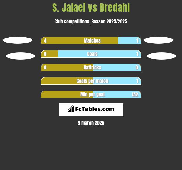 S. Jalaei vs Bredahl h2h player stats