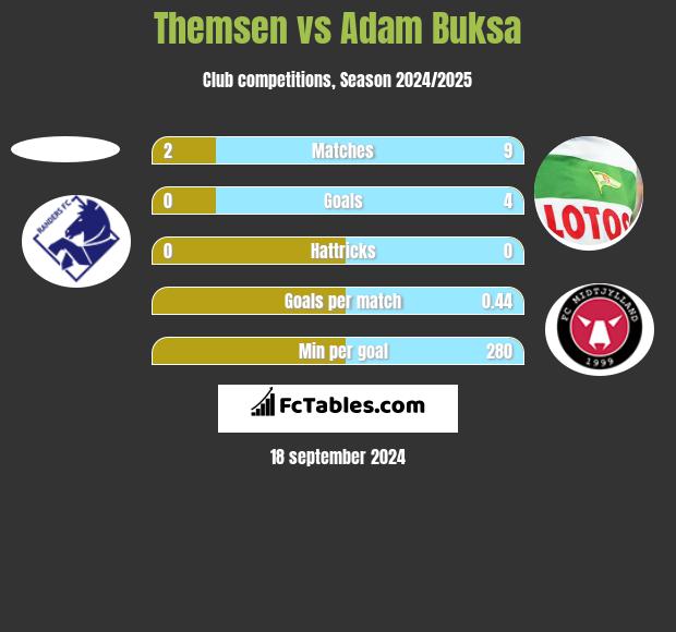 Themsen vs Adam Buksa h2h player stats