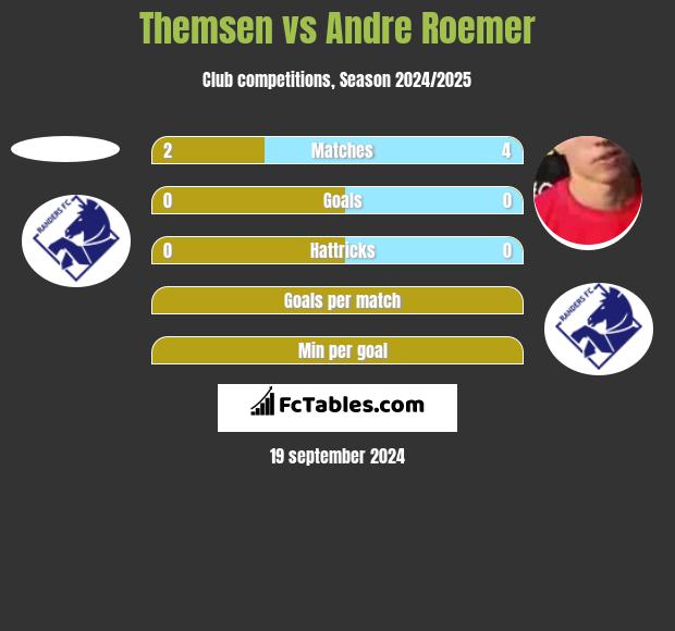 Themsen vs Andre Roemer h2h player stats