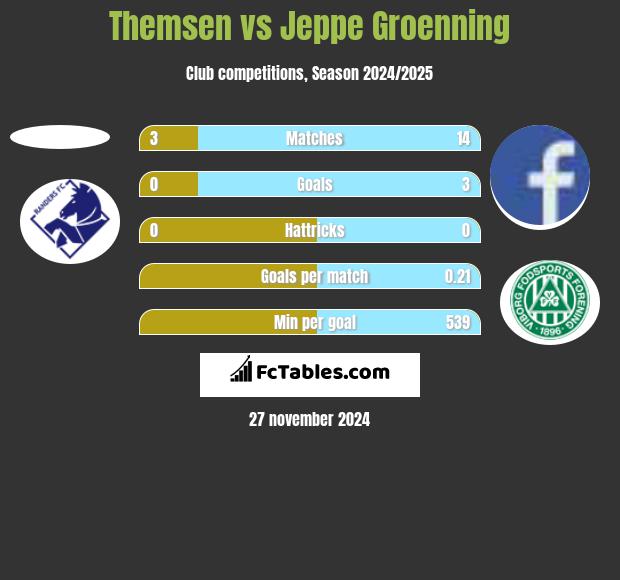 Themsen vs Jeppe Groenning h2h player stats