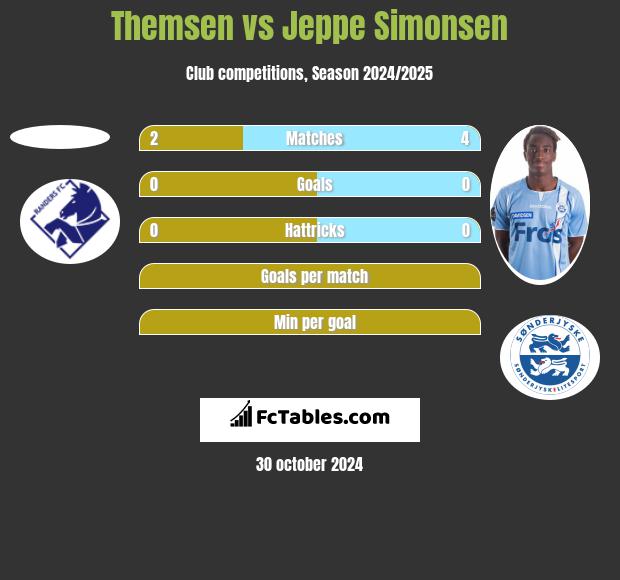 Themsen vs Jeppe Simonsen h2h player stats