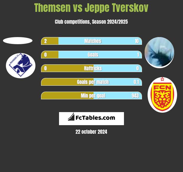 Themsen vs Jeppe Tverskov h2h player stats