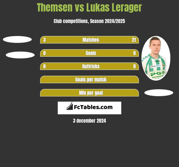 Themsen vs Lukas Lerager h2h player stats