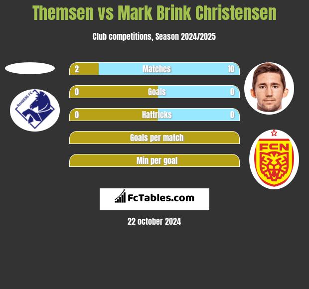 Themsen vs Mark Brink Christensen h2h player stats