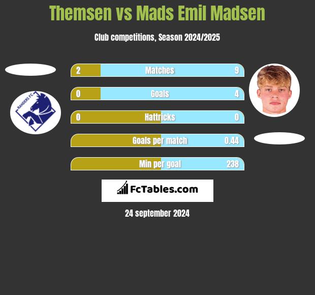 Themsen vs Mads Emil Madsen h2h player stats