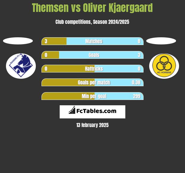 Themsen vs Oliver Kjaergaard h2h player stats