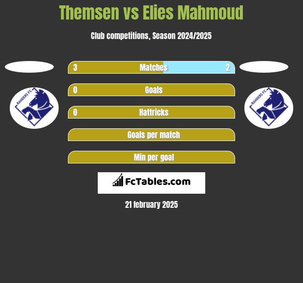 Themsen vs Elies Mahmoud h2h player stats