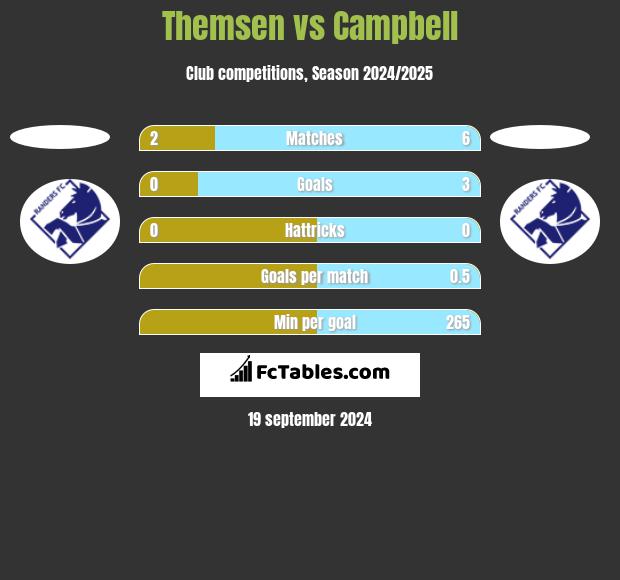 Themsen vs Campbell h2h player stats