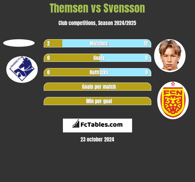 Themsen vs Svensson h2h player stats