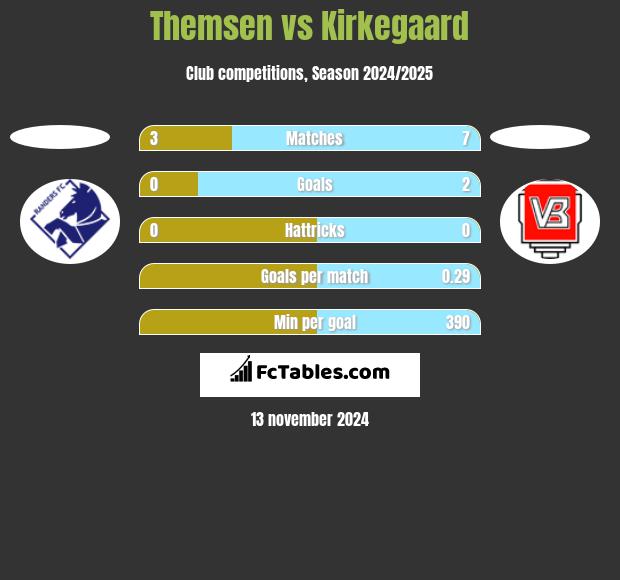 Themsen vs Kirkegaard h2h player stats