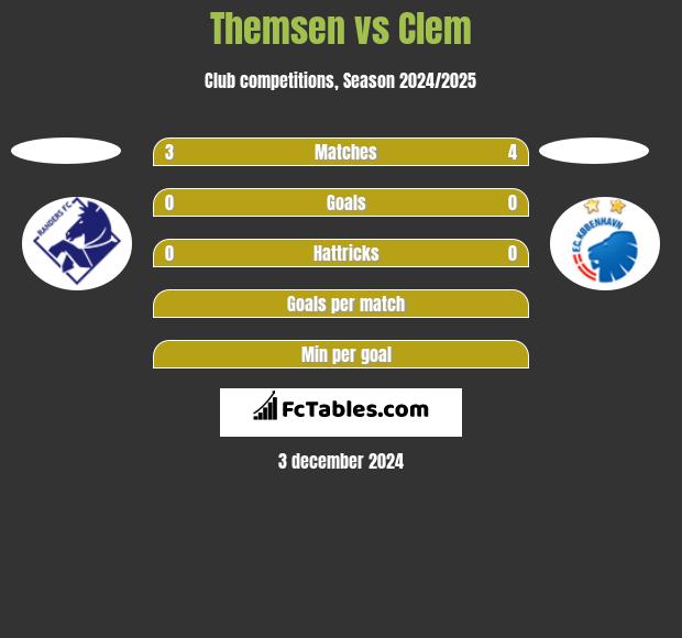 Themsen vs Clem h2h player stats