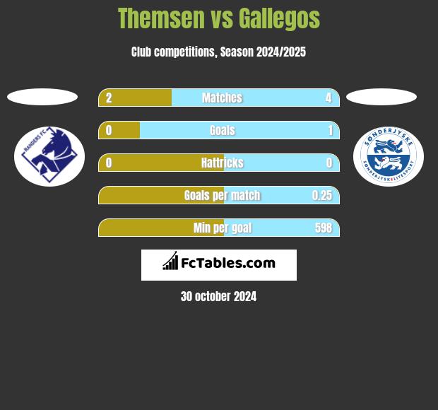 Themsen vs Gallegos h2h player stats