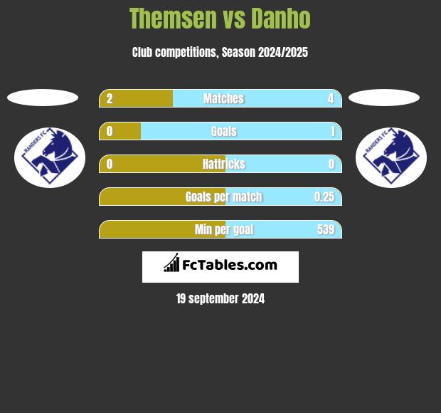 Themsen vs Danho h2h player stats