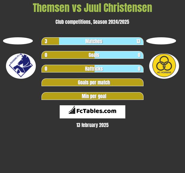 Themsen vs Juul Christensen h2h player stats