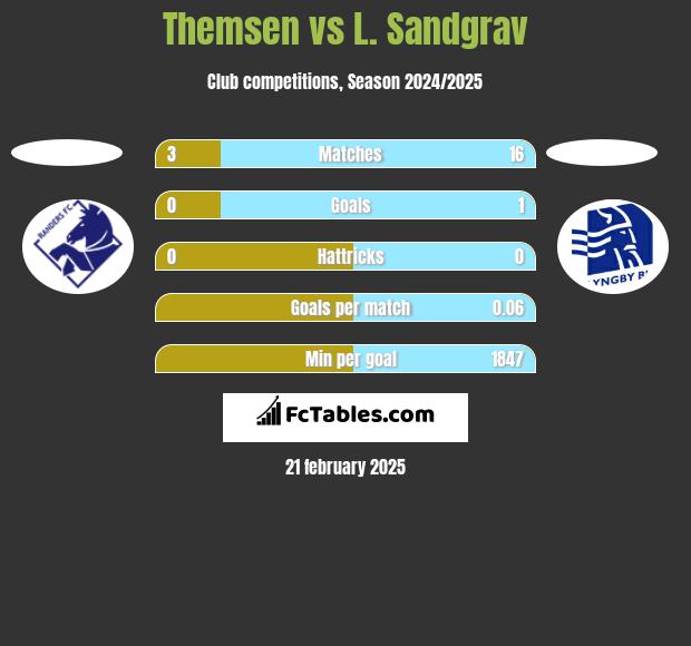 Themsen vs L. Sandgrav h2h player stats