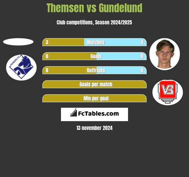 Themsen vs Gundelund h2h player stats