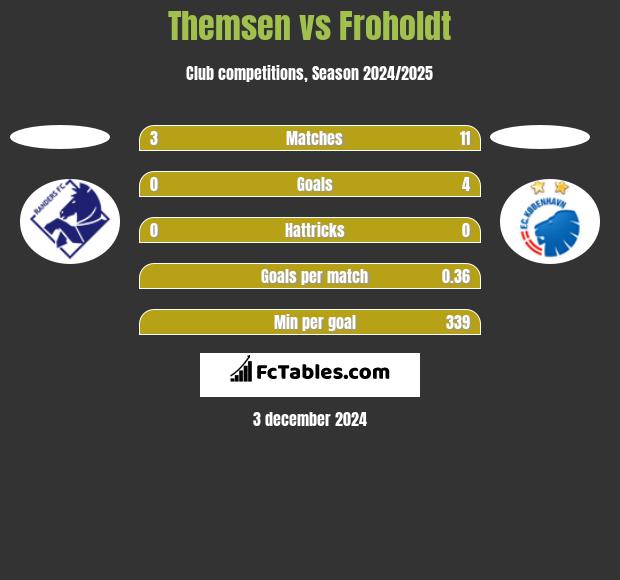 Themsen vs Froholdt h2h player stats