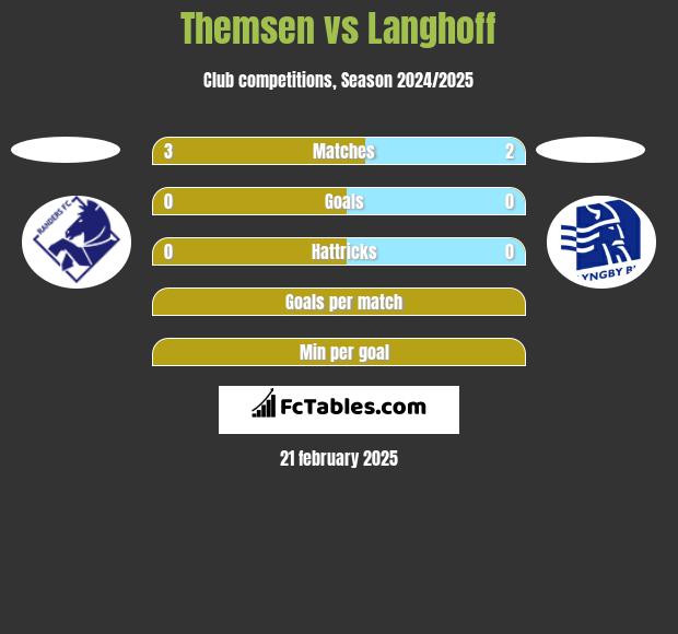 Themsen vs Langhoff h2h player stats