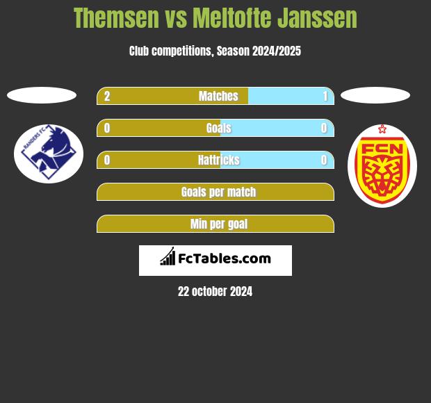 Themsen vs Meltofte Janssen h2h player stats