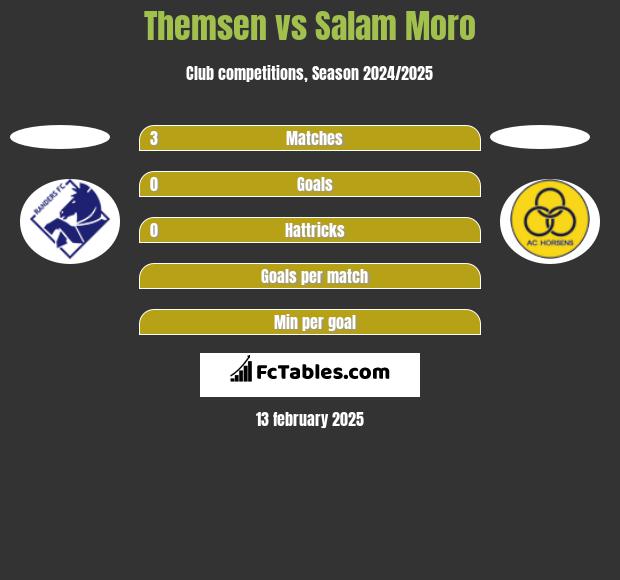 Themsen vs Salam Moro h2h player stats