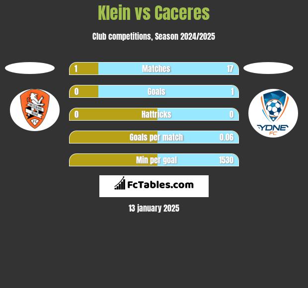 Klein vs Caceres h2h player stats