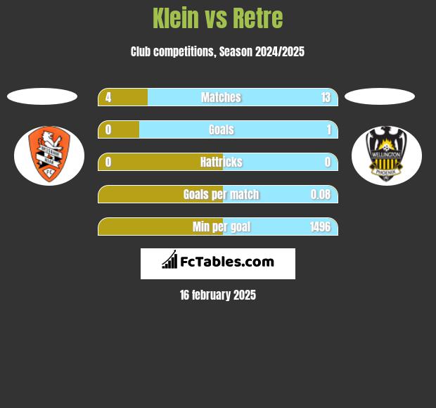 Klein vs Retre h2h player stats