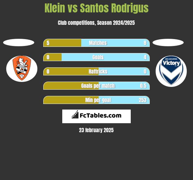 Klein vs Santos Rodrigus h2h player stats