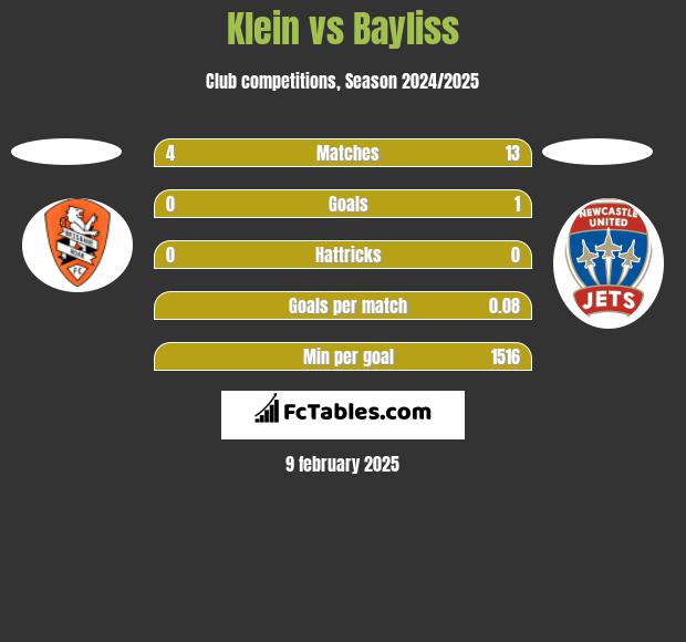 Klein vs Bayliss h2h player stats