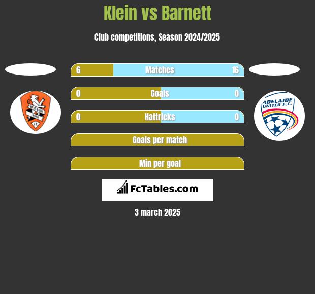 Klein vs Barnett h2h player stats