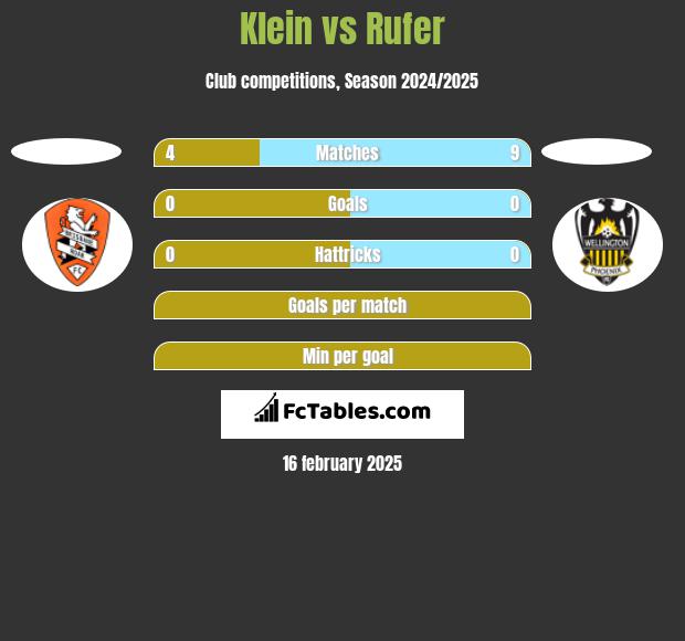 Klein vs Rufer h2h player stats