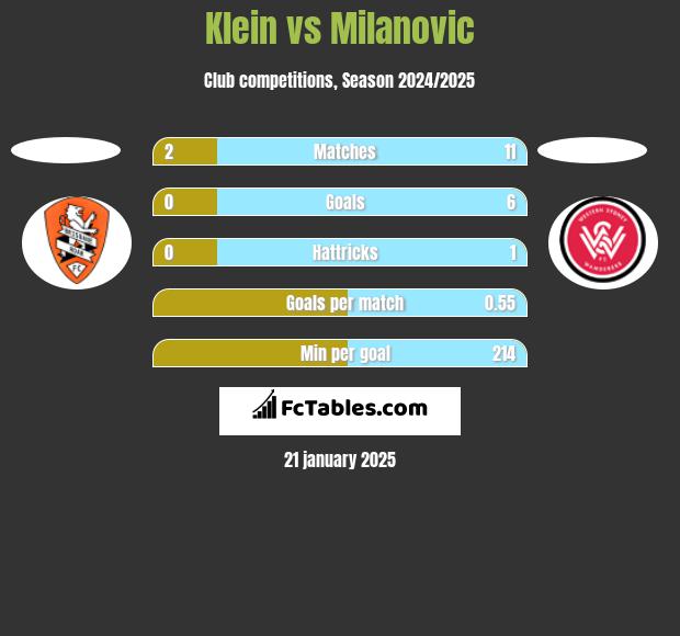 Klein vs Milanovic h2h player stats