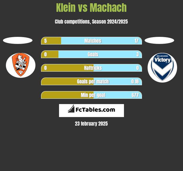 Klein vs Machach h2h player stats