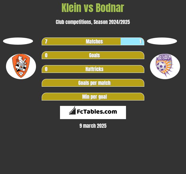 Klein vs Bodnar h2h player stats