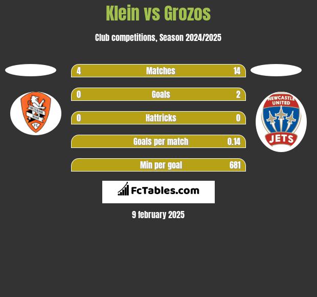 Klein vs Grozos h2h player stats