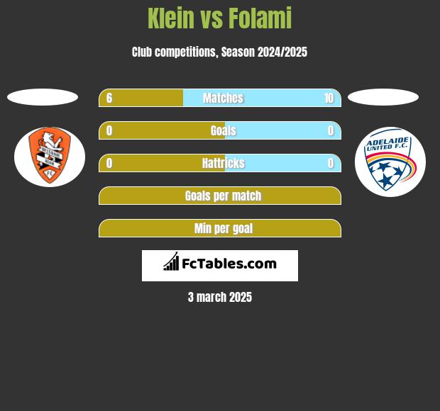 Klein vs Folami h2h player stats