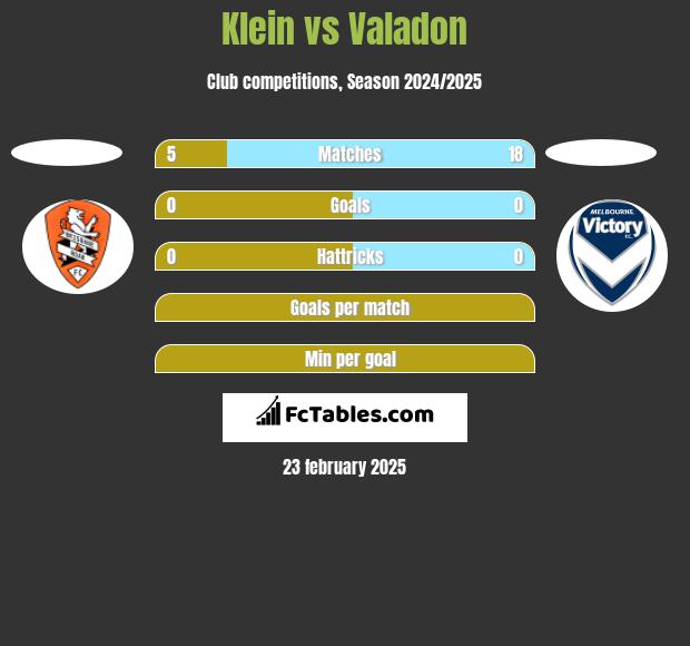 Klein vs Valadon h2h player stats