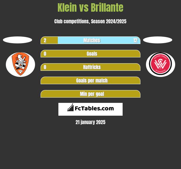 Klein vs Brillante h2h player stats