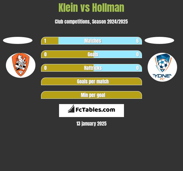 Klein vs Hollman h2h player stats