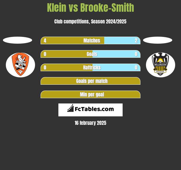 Klein vs Brooke-Smith h2h player stats