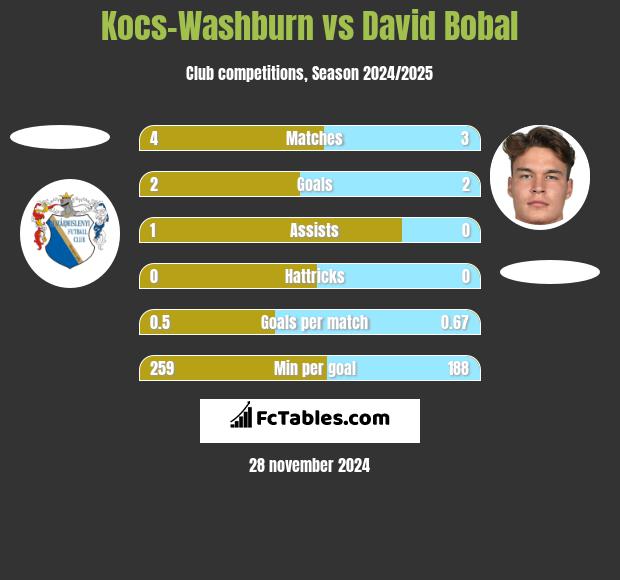 Kocs-Washburn vs David Bobal h2h player stats