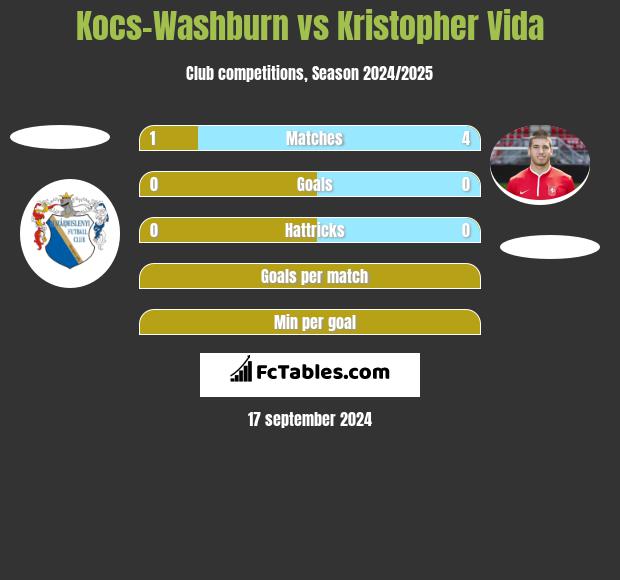 Kocs-Washburn vs Kristopher Vida h2h player stats