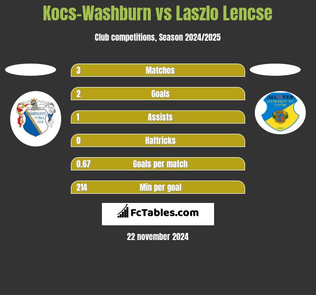 Kocs-Washburn vs Laszlo Lencse h2h player stats